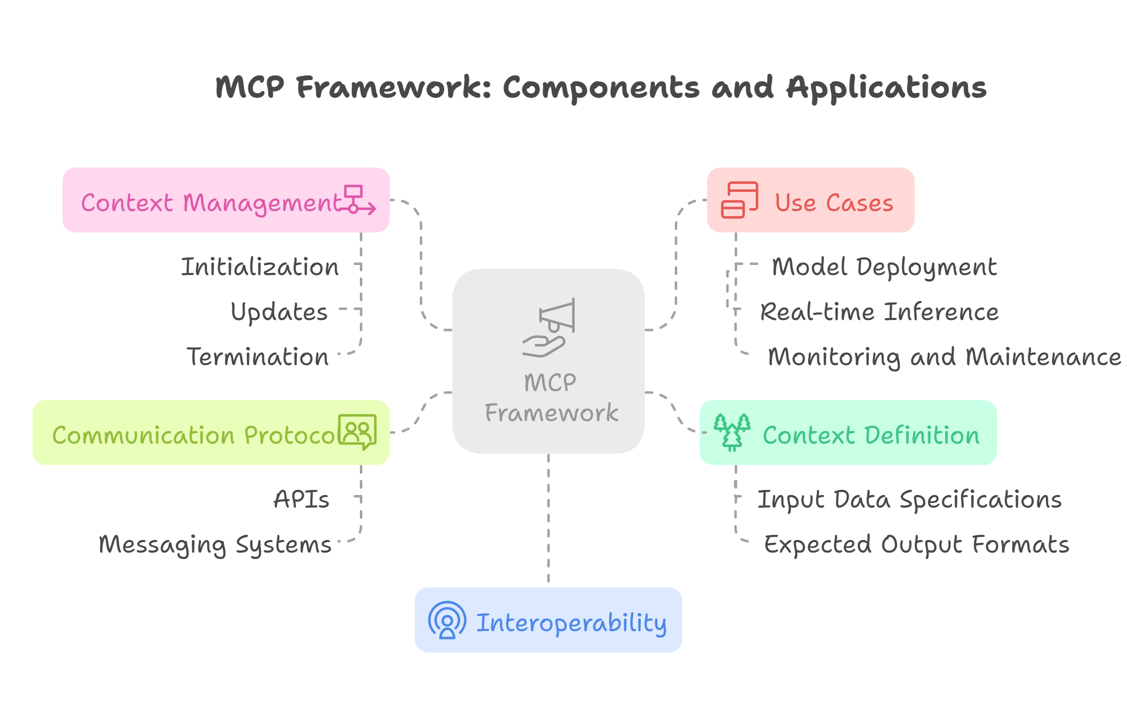 MCP Framework Components and Applications Diagram